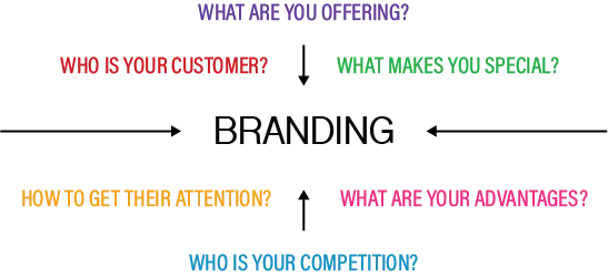 Business Branding Business brading is crucial for your success. Your brand is how customers recognize and remember you.