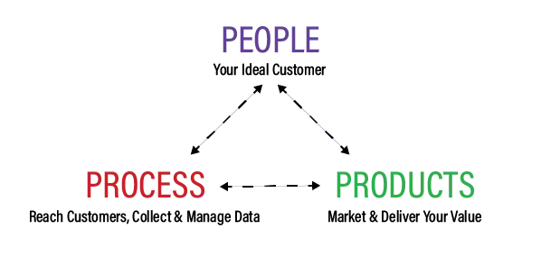 3 Ps of Marketing Undertsnading the 3 Ps of Marketing is crucial for creating marketing strategy to drive sales.
